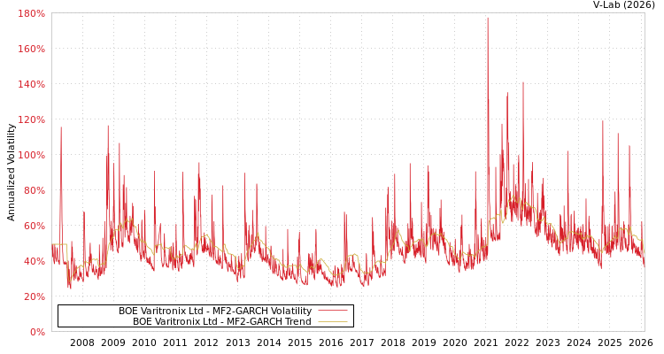 graph of BOE Varitronix Ltd MF2-GARCH
