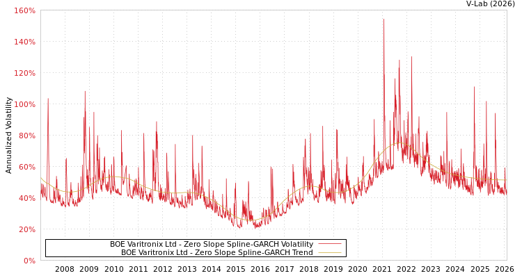 graph of BOE Varitronix Ltd S0GARCH