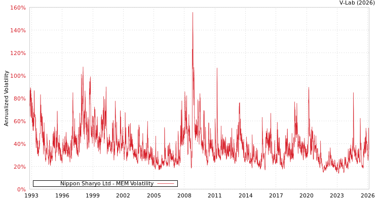 graph of Nippon Sharyo Ltd MEM