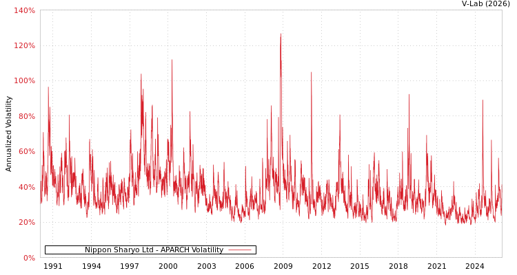 graph of Nippon Sharyo Ltd APARCH