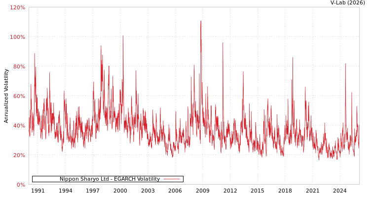 graph of Nippon Sharyo Ltd EGARCH