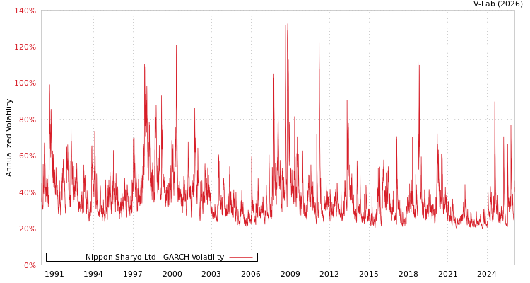 graph of Nippon Sharyo Ltd GARCH