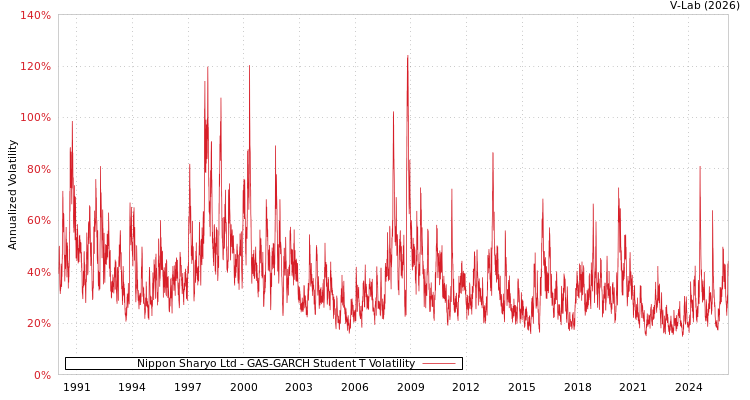 graph of Nippon Sharyo Ltd GAS-GARCH-T