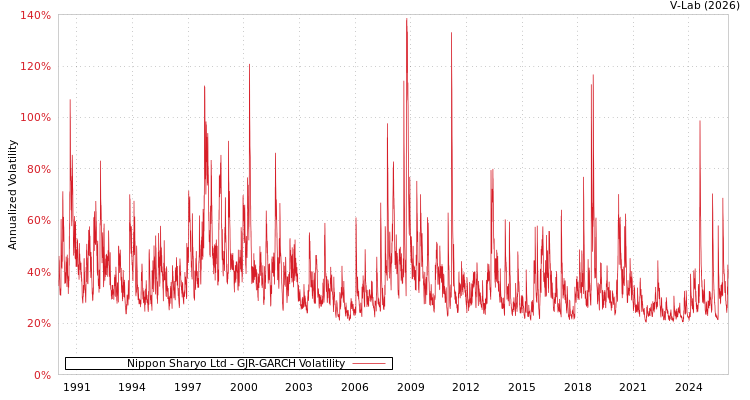 graph of Nippon Sharyo Ltd GJR-GARCH
