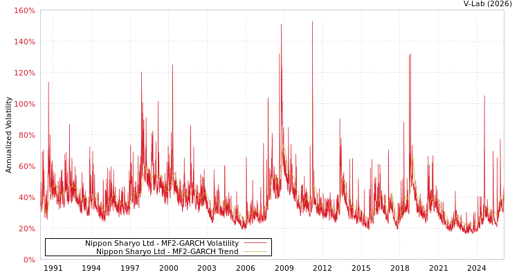 graph of Nippon Sharyo Ltd MF2-GARCH