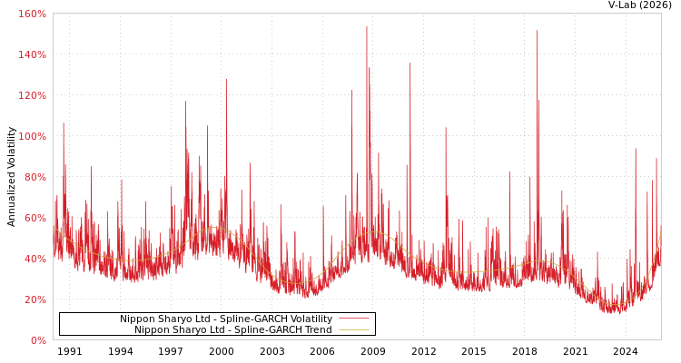 graph of Nippon Sharyo Ltd SGARCH