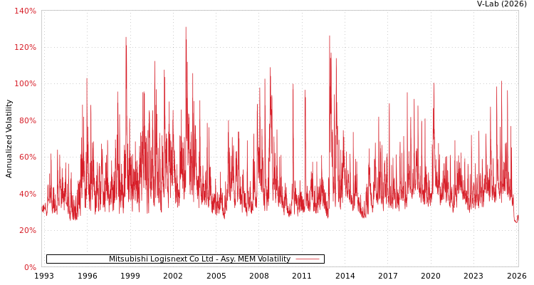 graph of Mitsubishi Logisnext Co Ltd AMEM