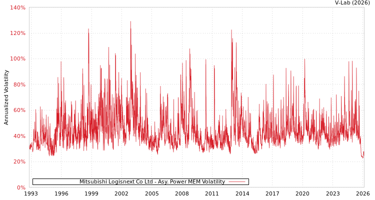graph of Mitsubishi Logisnext Co Ltd APMEM