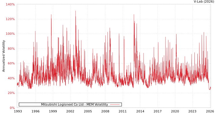 graph of Mitsubishi Logisnext Co Ltd MEM