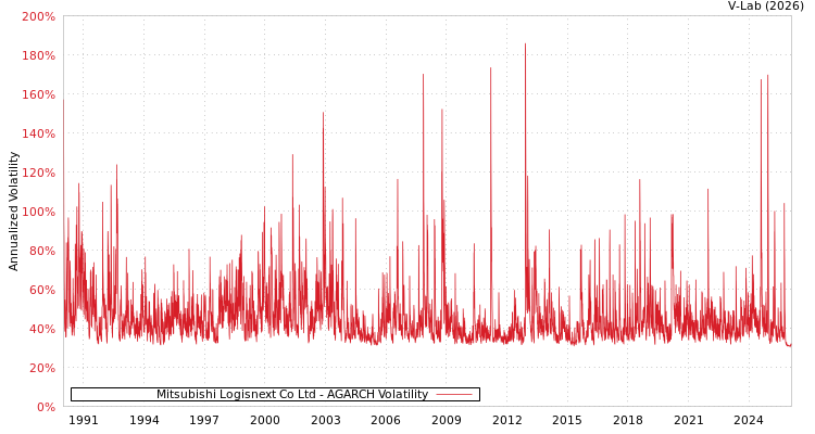 graph of Mitsubishi Logisnext Co Ltd AGARCH