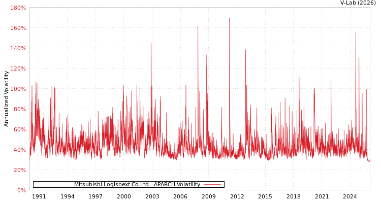 graph of Mitsubishi Logisnext Co Ltd APARCH