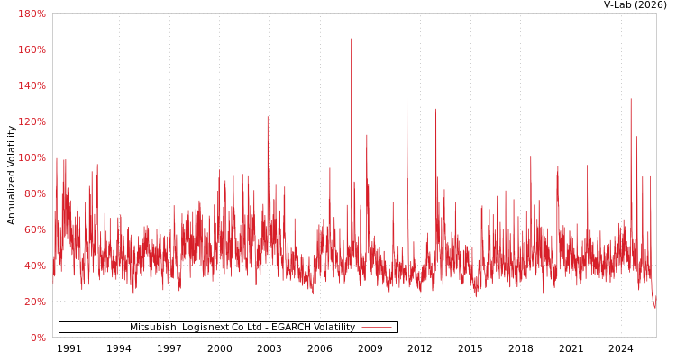 graph of Mitsubishi Logisnext Co Ltd EGARCH