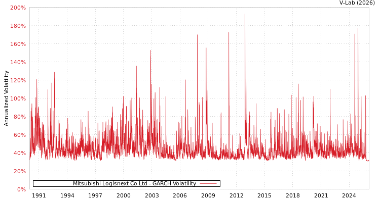 graph of Mitsubishi Logisnext Co Ltd GARCH