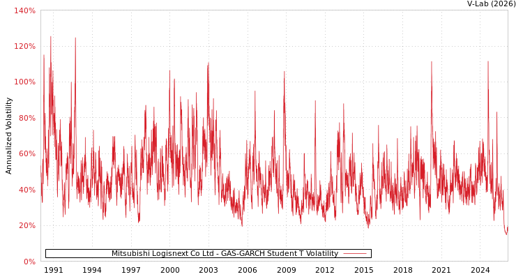 graph of Mitsubishi Logisnext Co Ltd GAS-GARCH-T