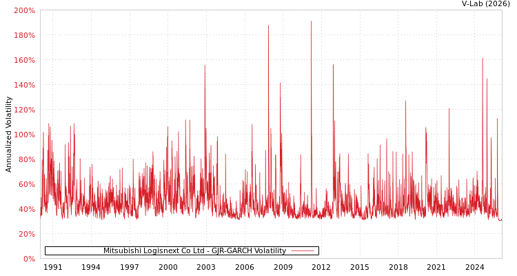 graph of Mitsubishi Logisnext Co Ltd GJR-GARCH