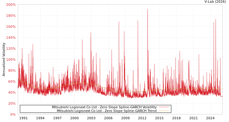 graph of Mitsubishi Logisnext Co Ltd S0GARCH