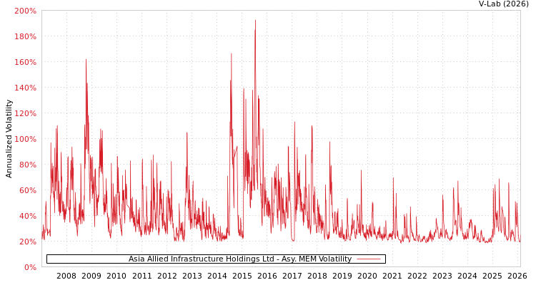 graph of Asia Allied Infrastructure Holdings Ltd AMEM