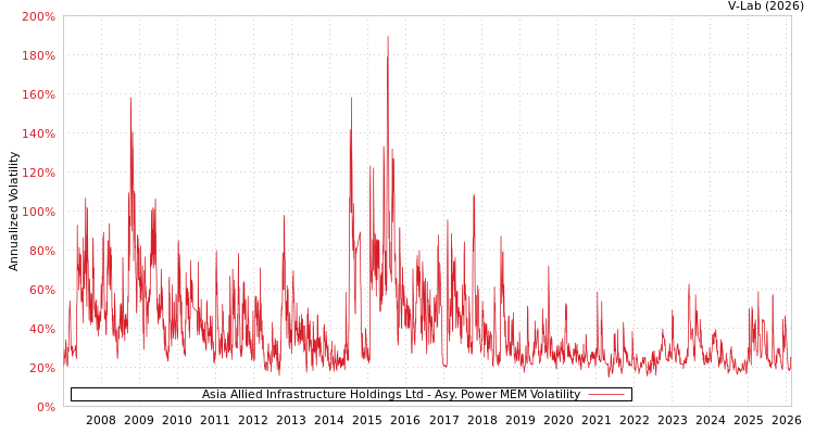 graph of Asia Allied Infrastructure Holdings Ltd APMEM