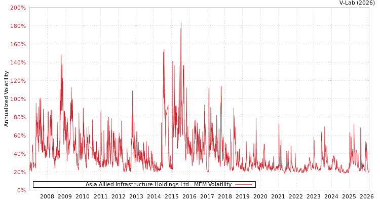 graph of Asia Allied Infrastructure Holdings Ltd MEM