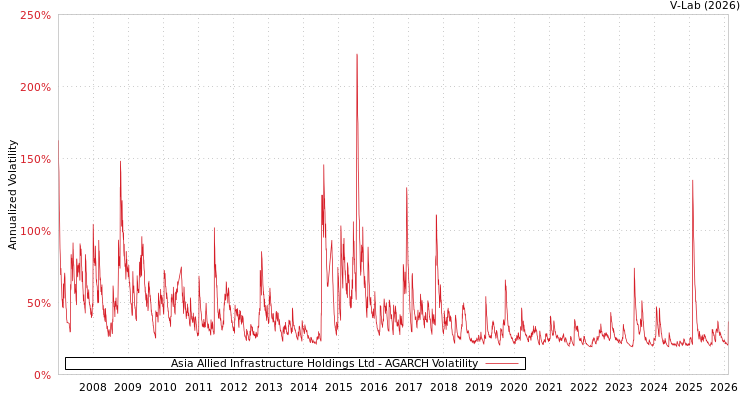 graph of Asia Allied Infrastructure Holdings Ltd AGARCH