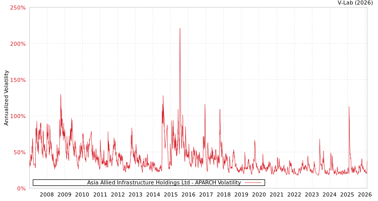 graph of Asia Allied Infrastructure Holdings Ltd APARCH