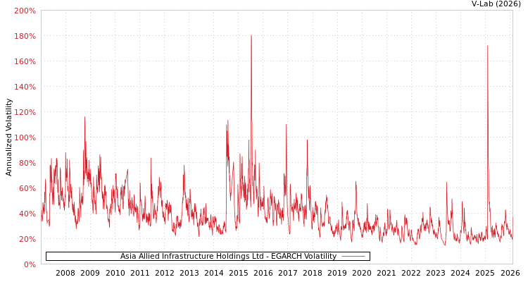 graph of Asia Allied Infrastructure Holdings Ltd EGARCH