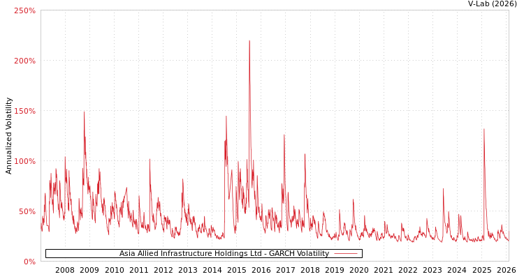 graph of Asia Allied Infrastructure Holdings Ltd GARCH
