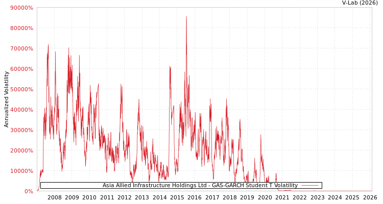 graph of Asia Allied Infrastructure Holdings Ltd GAS-GARCH-T