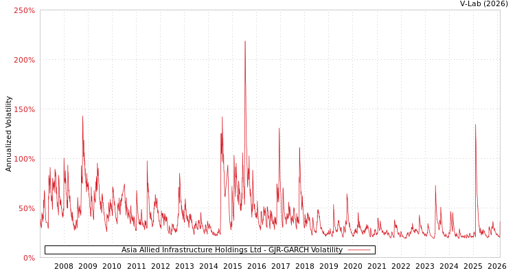graph of Asia Allied Infrastructure Holdings Ltd GJR-GARCH