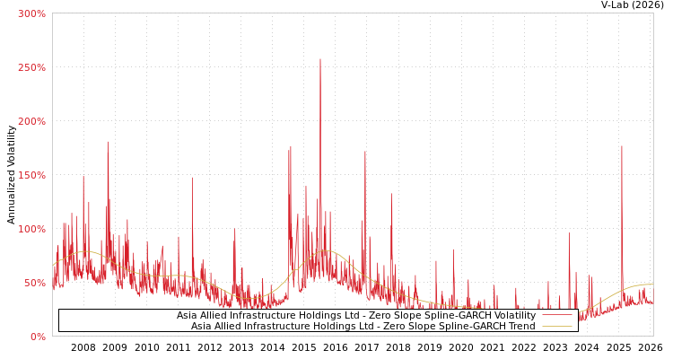 graph of Asia Allied Infrastructure Holdings Ltd S0GARCH