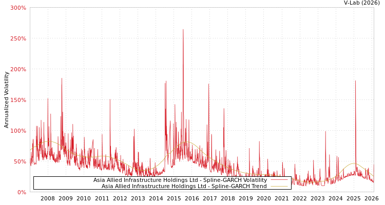 graph of Asia Allied Infrastructure Holdings Ltd SGARCH