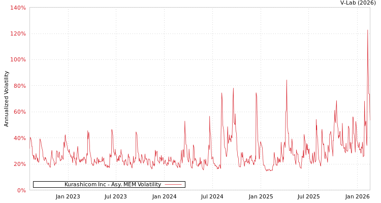 graph of Kurashicom Inc AMEM