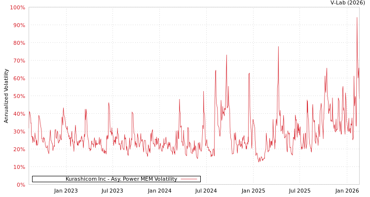 graph of Kurashicom Inc APMEM