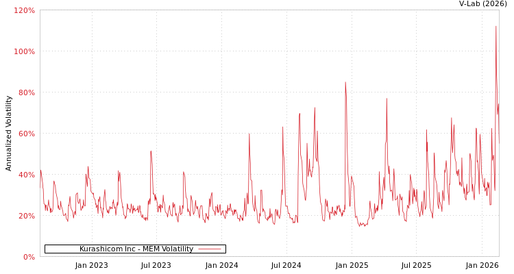 graph of Kurashicom Inc MEM