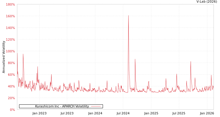 graph of Kurashicom Inc APARCH