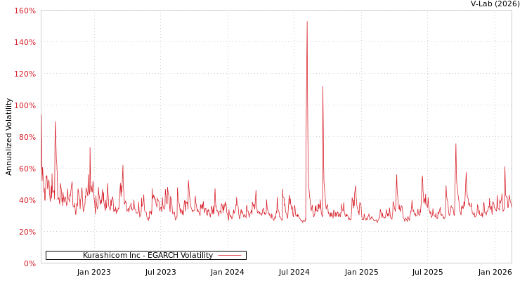 graph of Kurashicom Inc EGARCH