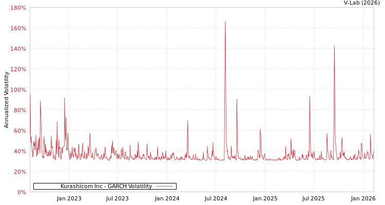 graph of Kurashicom Inc GARCH
