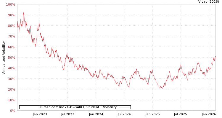 graph of Kurashicom Inc GAS-GARCH-T