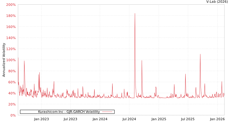 graph of Kurashicom Inc GJR-GARCH