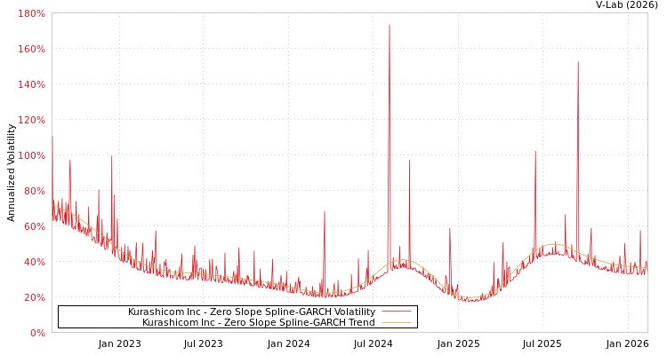 graph of Kurashicom Inc S0GARCH