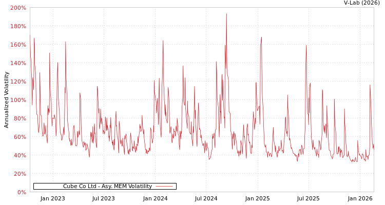 graph of Cube Co Ltd AMEM