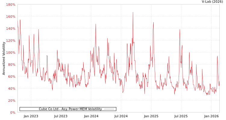 graph of Cube Co Ltd APMEM