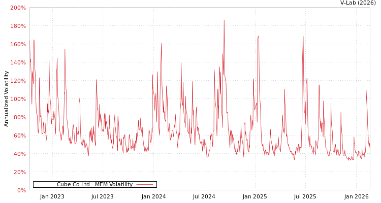 graph of Cube Co Ltd MEM