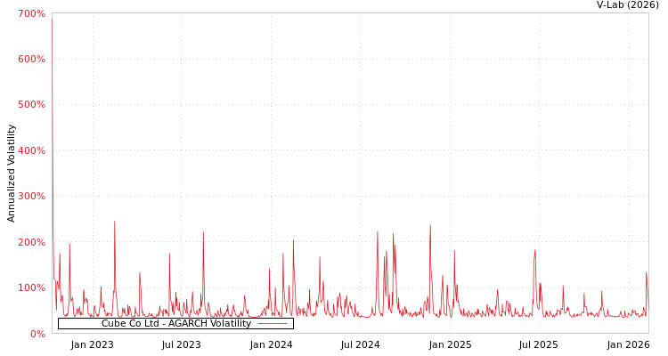 graph of Cube Co Ltd AGARCH