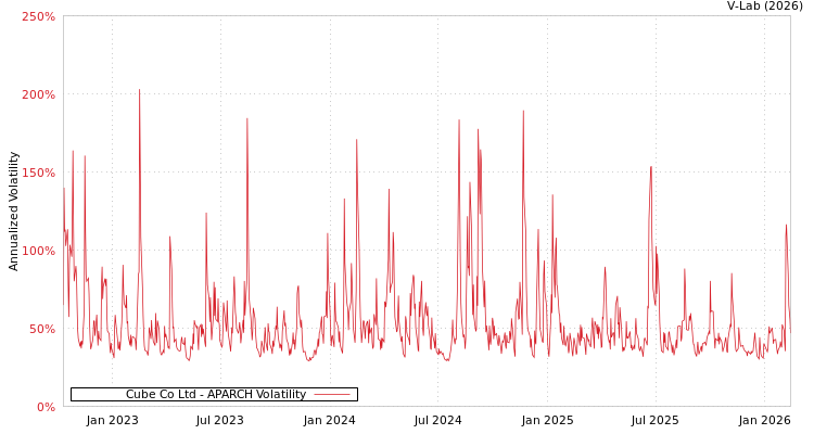 graph of Cube Co Ltd APARCH