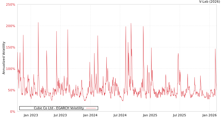 graph of Cube Co Ltd EGARCH