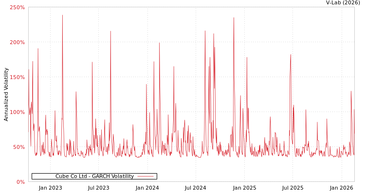 graph of Cube Co Ltd GARCH