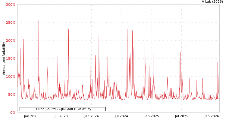 graph of Cube Co Ltd GJR-GARCH