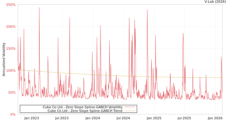 graph of Cube Co Ltd S0GARCH