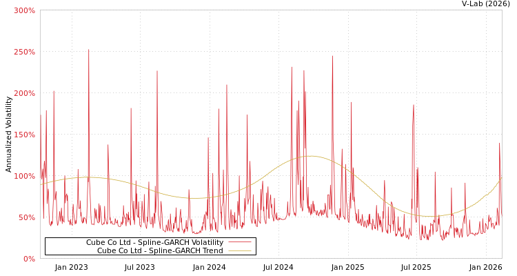 graph of Cube Co Ltd SGARCH